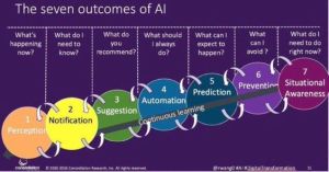 Seven outcomes of AI